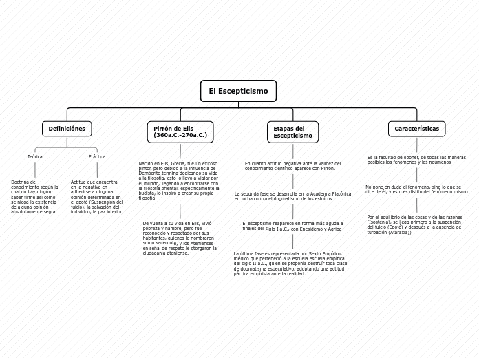 El Escepticismo Mind Map